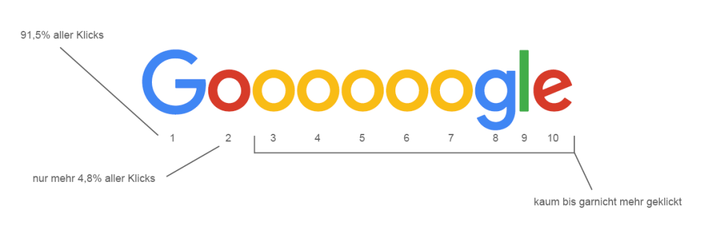 SEO für Ärzte - Klickverteilung in den Google Suchergebnissen